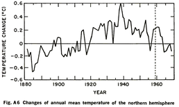 Fig. A6  Changes of annual mean temperature of the northern hemisphere