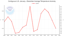 Graph of USNCH temperatures, 2005-2019 (no apparent trend)