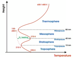 graph typical atmospheric lapse rate