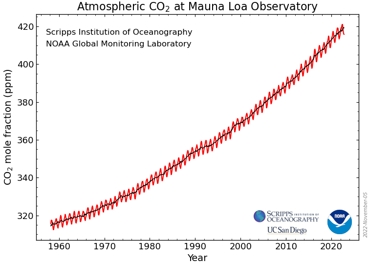 MLO CO2