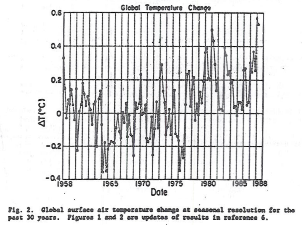Figure 2, Global Temperature Change