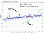 Honolulu sea-level vs. CO2