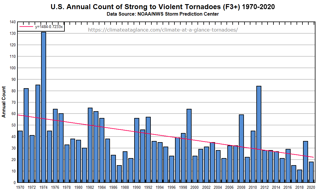 Strong tornado frequency, 1970-2020 - ClimateAtAGlance