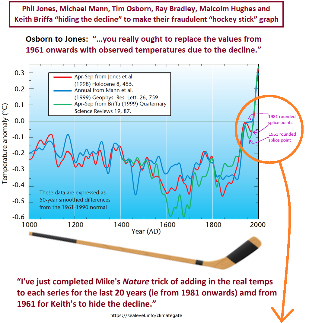 WMO Climate Report cover, showing the three splice points, between proxy and real temperature data, which Phil Jones rounded to hide