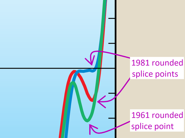 close-up of the three splice points, between proxy and real temperature data, which Phil Jones rounded to hide