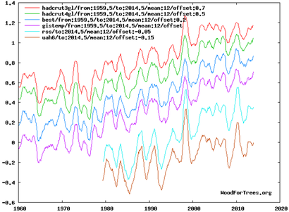 Four surface temperature indices, 1960-2014, and two satellite temperature indices, 1979-2014 (WoodForTrees)
